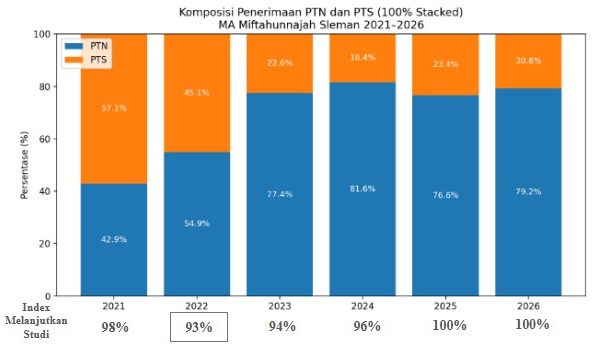 Program SSL Jadi Andalan MA Miftahunnajah, Enam Angkatan Berhasil Pertahankan Tingginya Angka Studi Lanjut